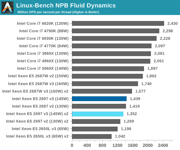 Linux-Bench NPB Fluid Dynamics