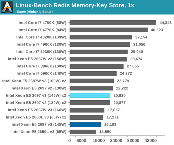 Linux-Bench Redis Memory-Key Store, 1x