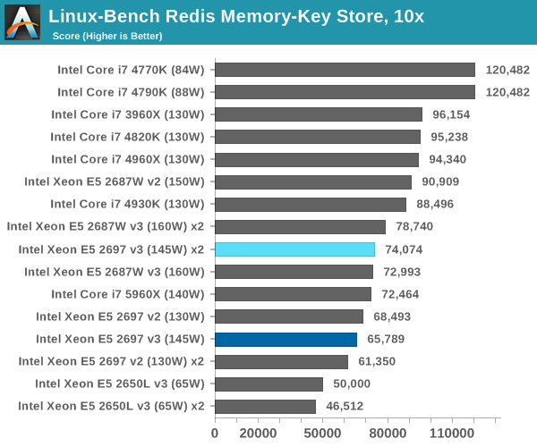 Linux-Bench Redis Memory-Key Store, 10x