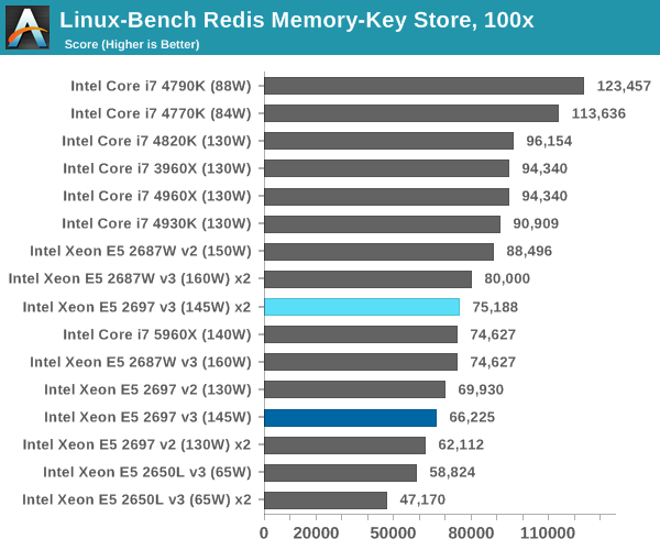 Linux-Bench Redis Memory-Key Store, 100x