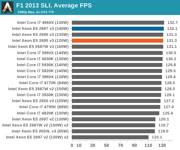 F1 2013 SLI, Average FPS