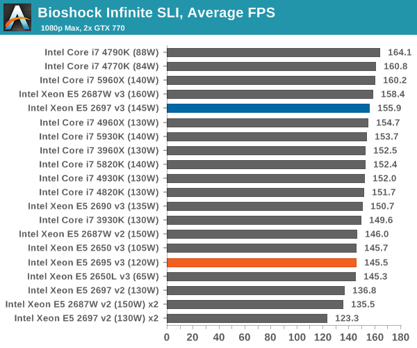 Bioshock Infinite SLI, Average FPS