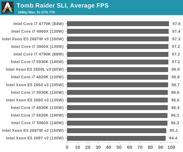 Tomb Raider SLI, Average FPS