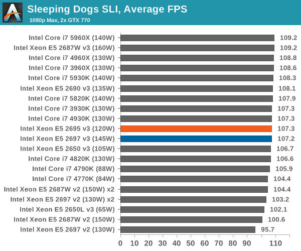 Sleeping Dogs SLI, Average FPS