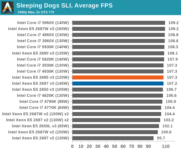 Gaming Benchmarks - Intel Haswell-EP Xeon 14 Core Review: E5-2695