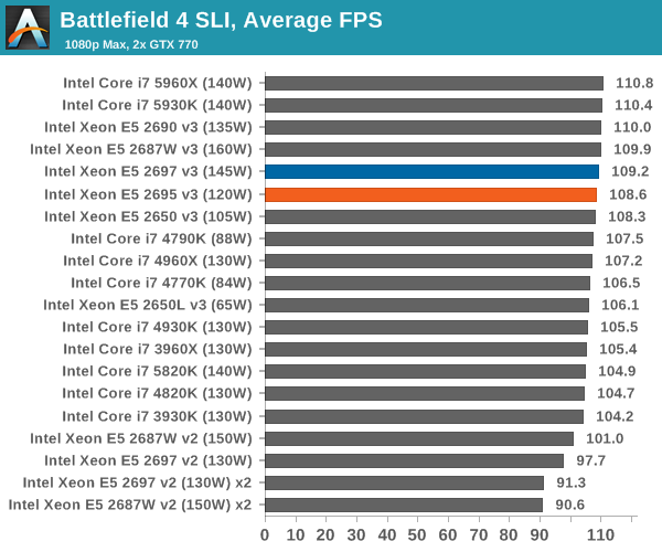 Battlefield 4 SLI, Average FPS