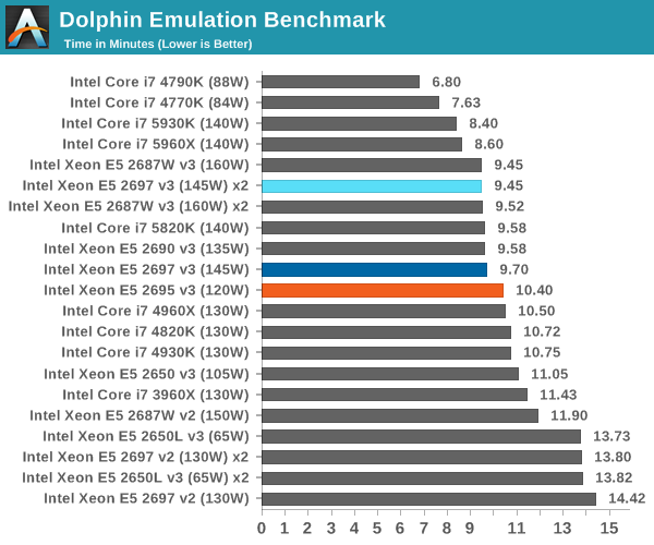 Dolphin Emulation Benchmark