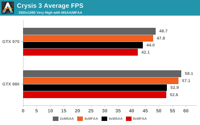 Crysis 3 Average FPS