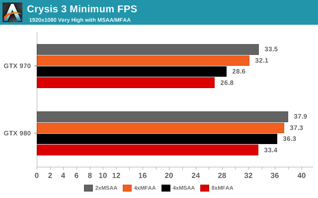 Crysis 3 Minimum FPS