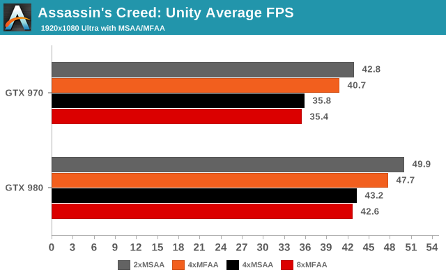 Assassins Creed: Unity Average FPS