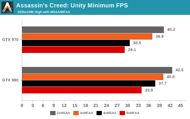 Assassins Creed: Unity Minimum FPS