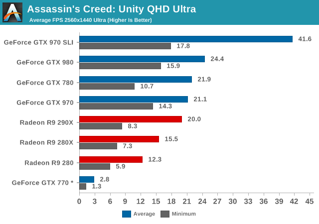 Assassins Creed: Unity QHD Ultra