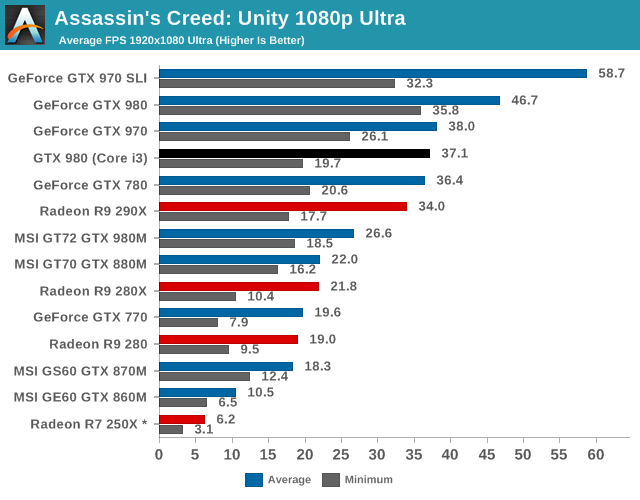 Assassin's Creed: Unity - PC Performance Analysis