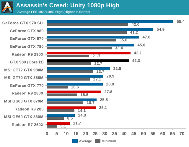 Assassins Creed: Unity 1080p High