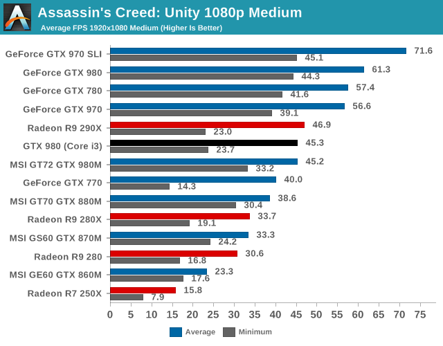 Assassins Creed: Unity 1080p Medium