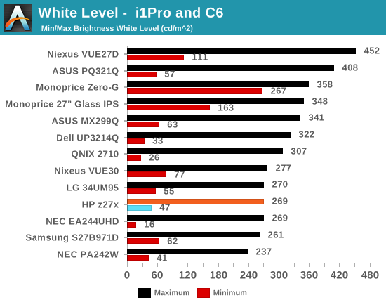 White Level -  i1Pro and C6