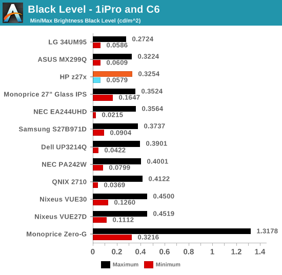 Black Level - 1iPro and C6