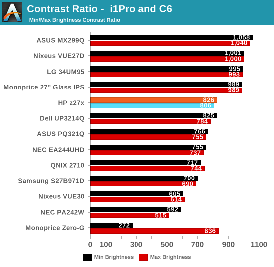 Contrast Ratio -  i1Pro and C6