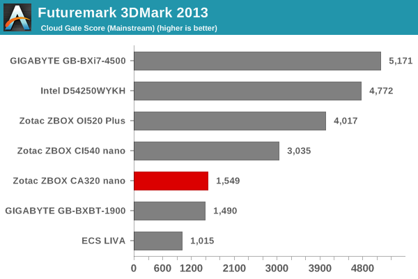 Futuremark 3DMark 2013 - Cloud Gate Score