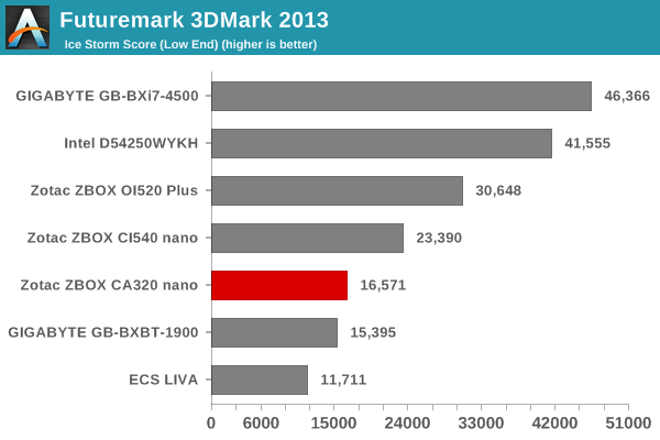 Futuremark 3DMark 2013 - Ice Storm Score