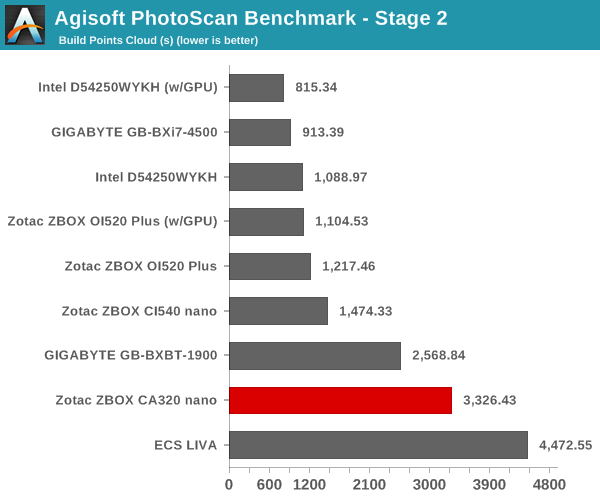 Agisoft PhotoScan Benchmark - Stage 2