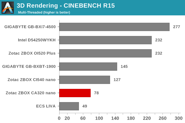 3D Rendering - CINEBENCH R15 - Multiple Threads