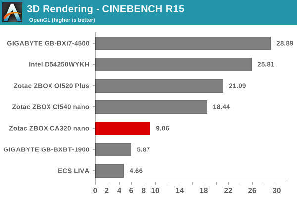 3D Rendering - CINEBENCH R15 - OpenGL