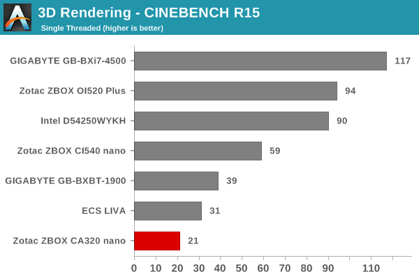 3D Rendering - CINEBENCH R15 - Single Thread