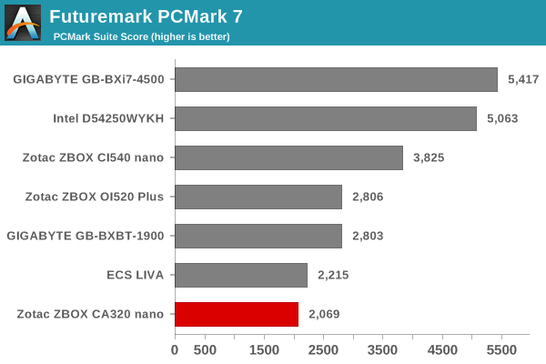 Futuremark PCMark 7 - PCMark Suite Score