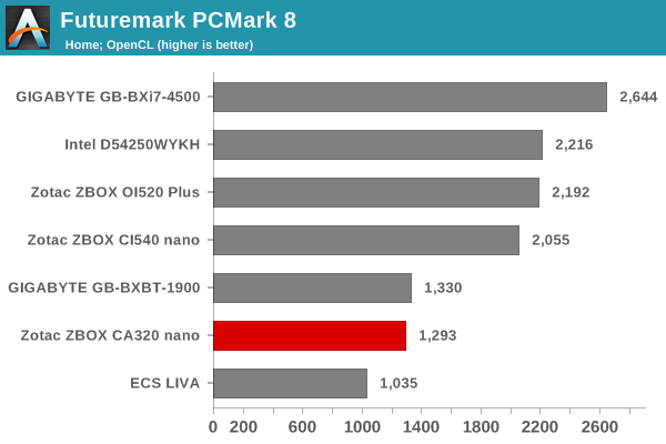 Futuremark PCMark 8 - Home OpenCL