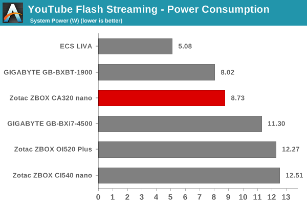 YouTube Streaming - Adobe Flash: Power Consumption