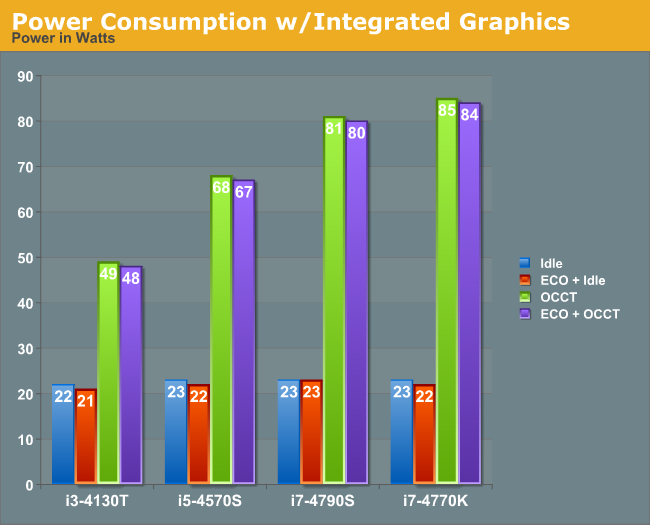 Power Consumption w/Integrated Graphics