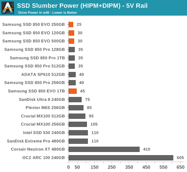 Which uses more power, an HDD or an SSD?