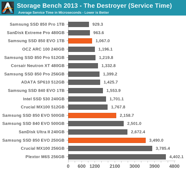 Storage Bench 2013 - The Destroyer (Service Time)