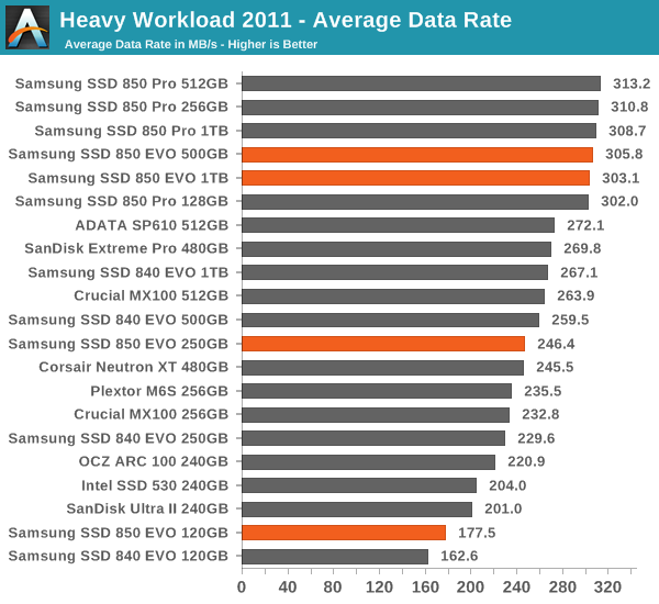 Heavy Workload 2011 - Average Data Rate