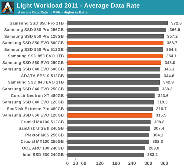 Light Workload 2011 - Average Data Rate