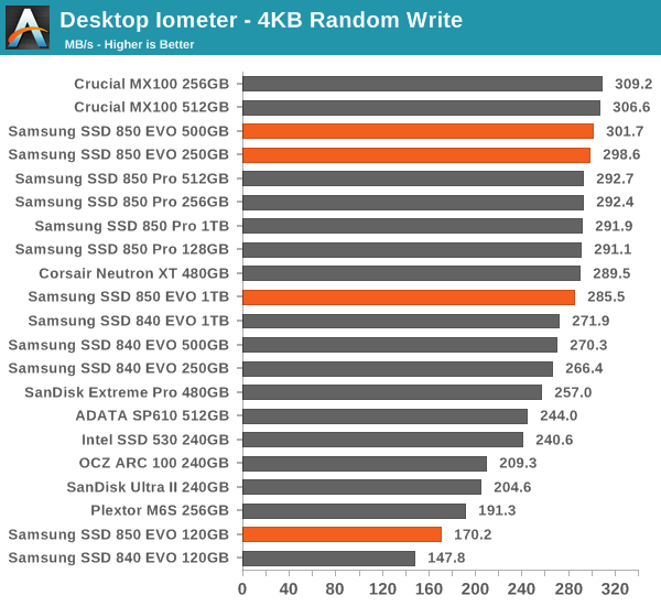 Desktop Iometer - 4KB Random Write