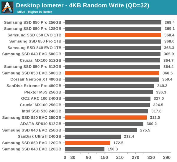 Desktop Iometer - 4KB Random Write (QD=32)