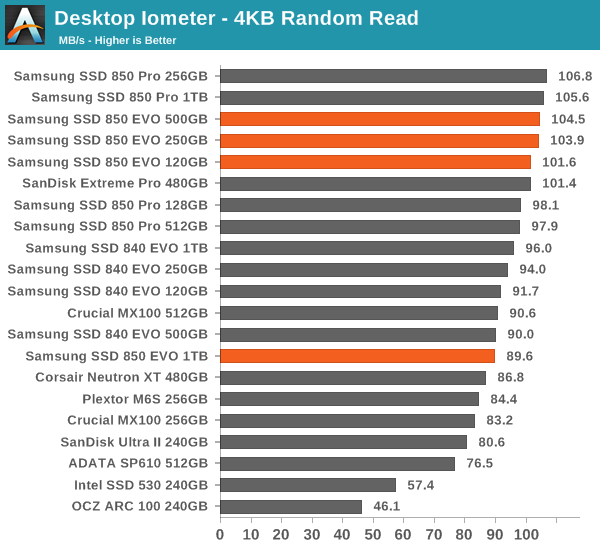 Random & Sequential Performance - SSD 850 EVO 250GB, 500GB & 1TB) Review