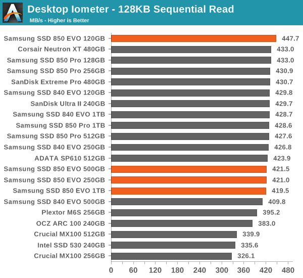 Desktop Iometer - 128KB Sequential Read