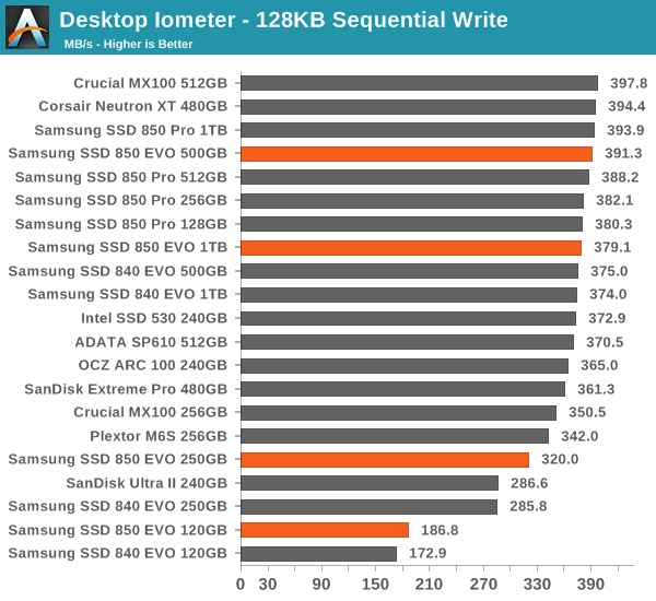 Desktop Iometer - 128KB Sequential Write