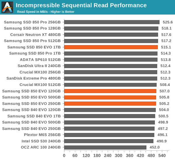 Incompressible Sequential Read Performance