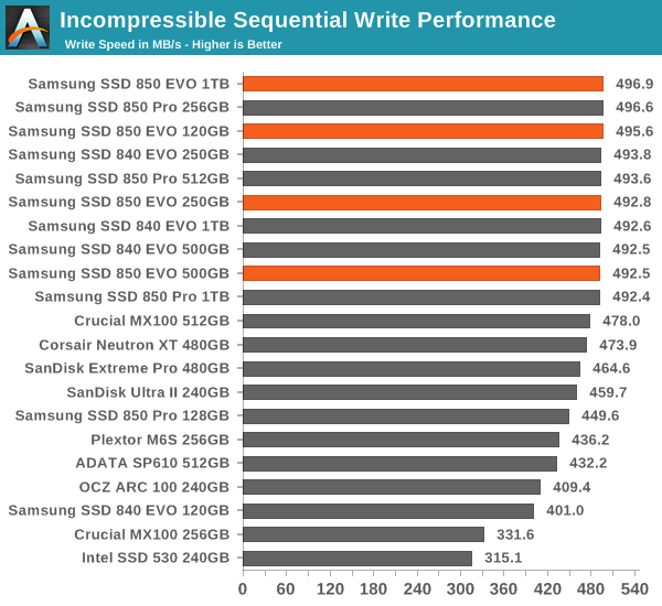 Incompressible Sequential Write Performance