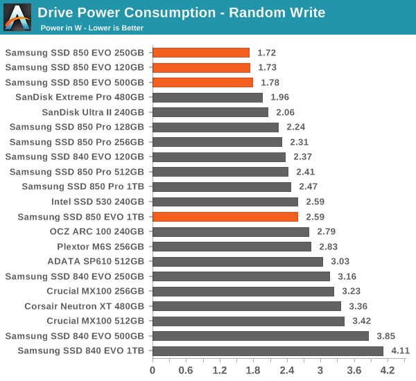 Drive Power Consumption - Random Write