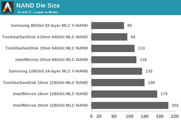 NAND Die Size