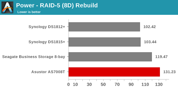 Power - RAID-5 (8D) Rebuild