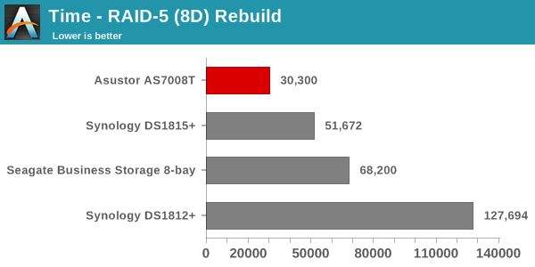 Time - RAID-5 (8D) Rebuild