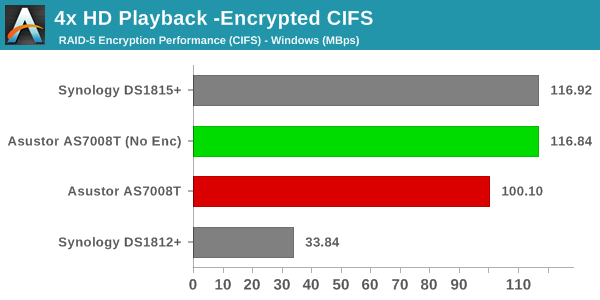 4x HD Playback - Encrypted CIFS