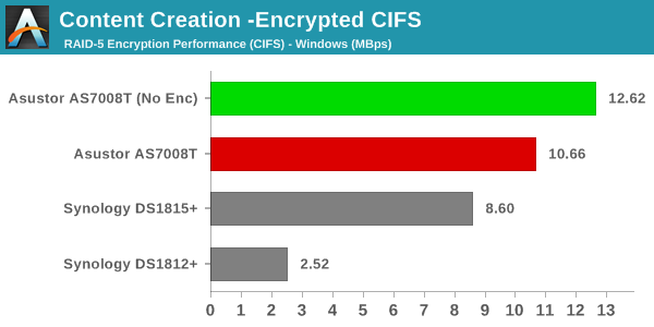 Content Creation - Encrypted CIFS