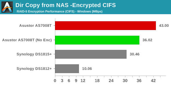 Dir Copy from NAS - Encrypted CIFS